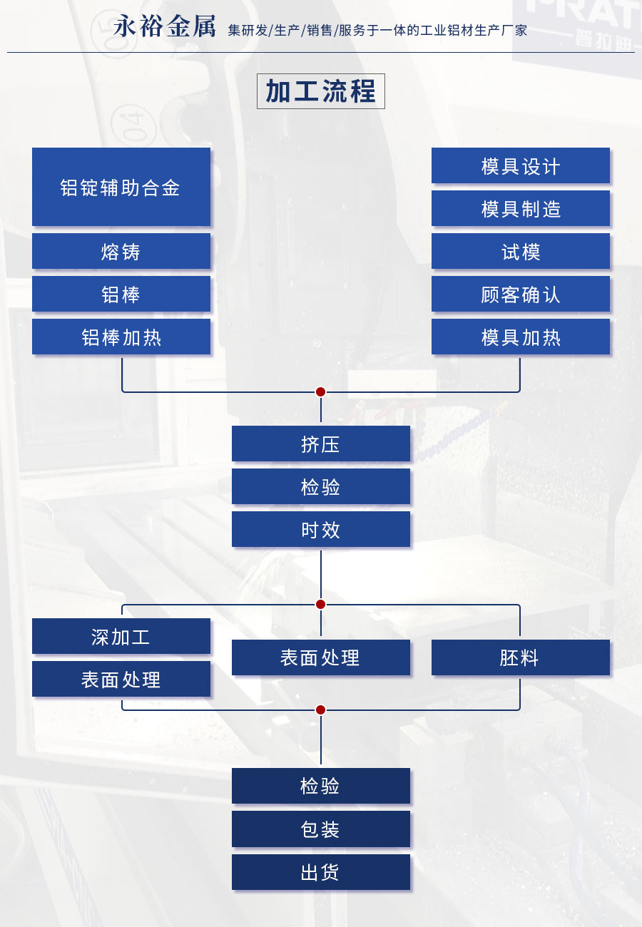 鋁合金型材生產(chǎn)加工流程表