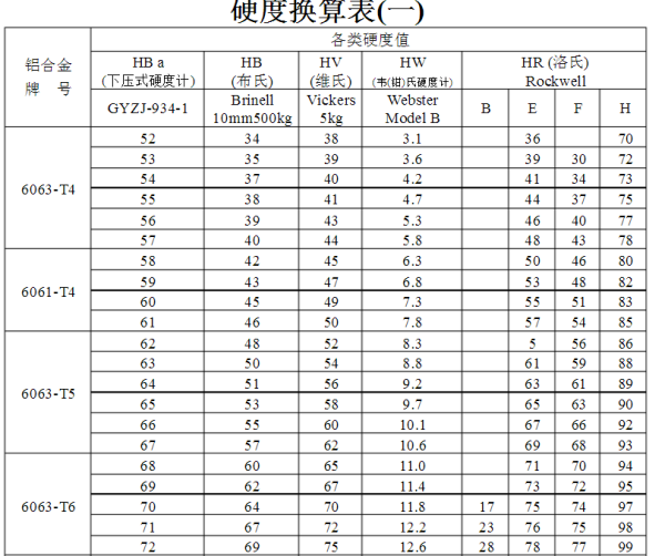 6063材質(zhì)硬度值表